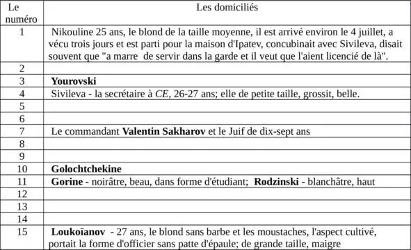 Tabl 1 Je ne connais pas les commissaires de Beloborodov Tchoutskaev et - фото 20