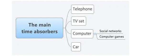 Many people are confident that the phone and the car save their time No they - фото 1