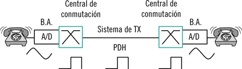 Con la digitalización del bucle del abonado se llega a la Red Digital de - фото 29