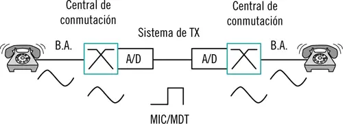 Tras esto se digitaliza también la conmutación con lo cual la conversión - фото 28