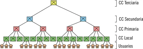 Esta forma de conexión en la que cada equipo se conecta a otro superior por un - фото 6