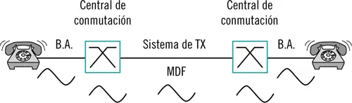 Importante La Red Telefónica Básica además de voz puede transportar datos - фото 26