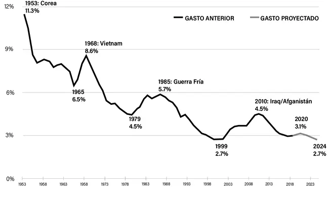 En 1992 el gasto empezó a reflejar el comienzo del dividendo de la paz - фото 10