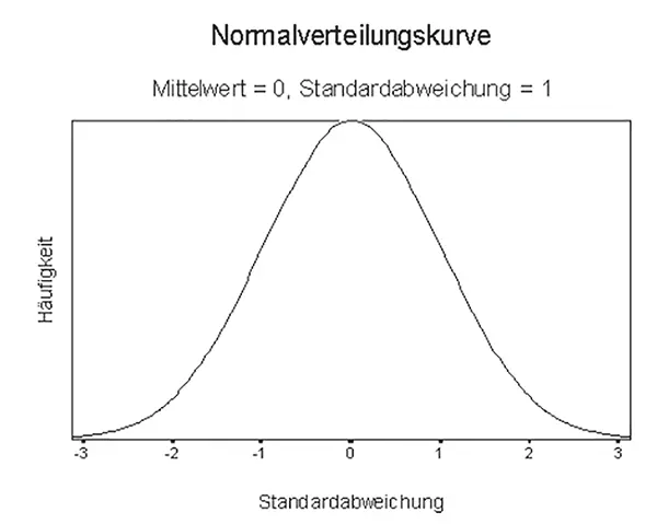 Abb 1Normalverteilungskurve Funktionelle Norm als krank gilt was Menschen - фото 2
