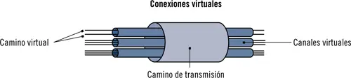 Dos tipos de conexiones se ofrecen en ATM 1 Los circuitos conmutados - фото 11