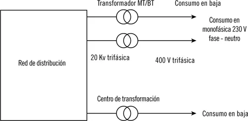 Para dar servicio eléctrico en baja tensión debemos transformar la energía - фото 22