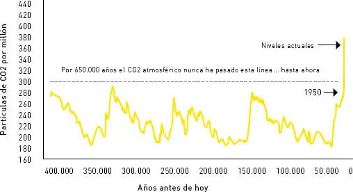 Figura VI Cantidad de CO2 atmosférico de los últimos 400000 años En América - фото 27