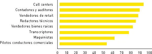 Figura III Probabilidad en porcentaje de perder el trabajo por causa de la - фото 24