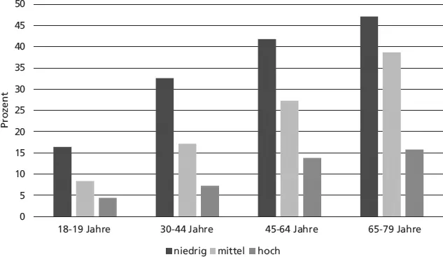 Abb 23 Prävalenz der Adipositas bei Frauen in Abhängigkeit vom Alter und - фото 13