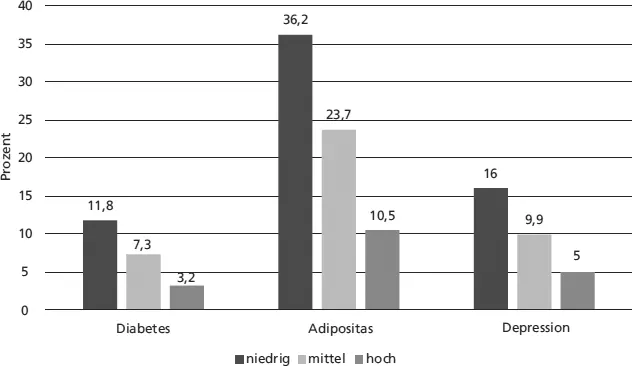 Abb 21 Lebenszeitprävalenz von Diabetes mellitus Adipositas und depressiver - фото 8