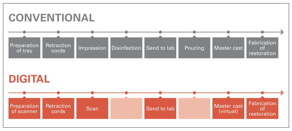 Fig 26Comparison between clinical and laboratory steps required for - фото 14