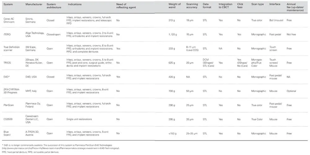 Table 24Guide to available intraoral scanners with links to manufacturers - фото 25