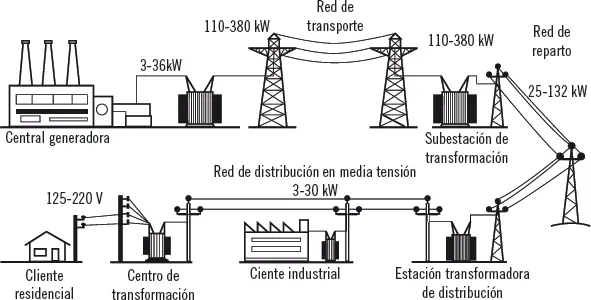 Generación La producción de energía eléctrica tiene lugar en las centrales - фото 63
