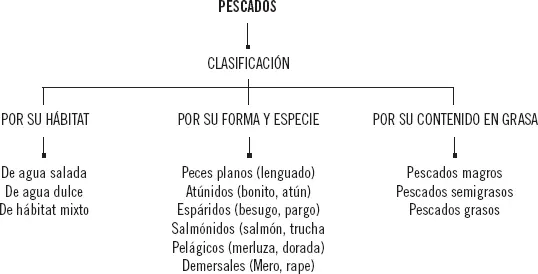 Recuerde El pescado es muy corrompible por ello siempre hay que usar pescado - фото 31