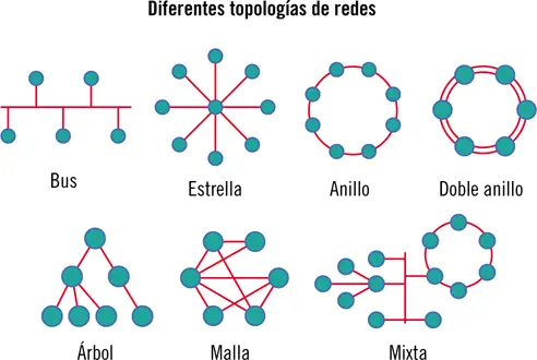 Actualmente la topología en bus o Ethernet compartida es utilizada en menor - фото 31