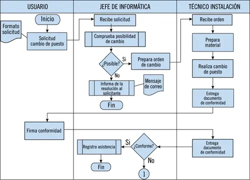 Ejemplo de diagrama de flujo Actividades 1 Recopile más símbolos utilizados - фото 27