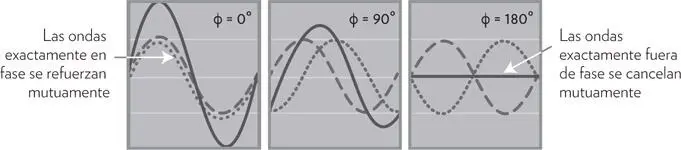 FIGURA 32 La suma de las ondas depende de cómo se relacionen El experimento - фото 14