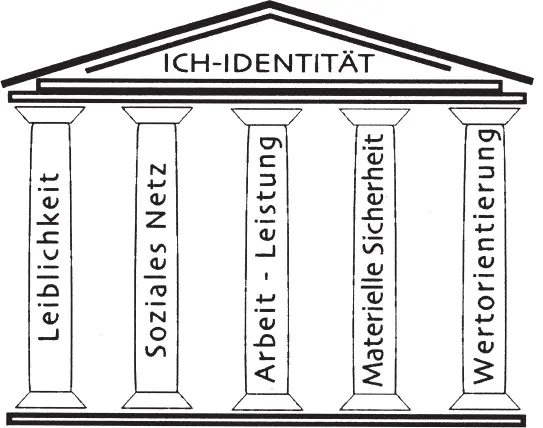 Abb 12 Fünf SäulenTheorie der Identität nach H Petzold 1992 Leiblichkeit - фото 3