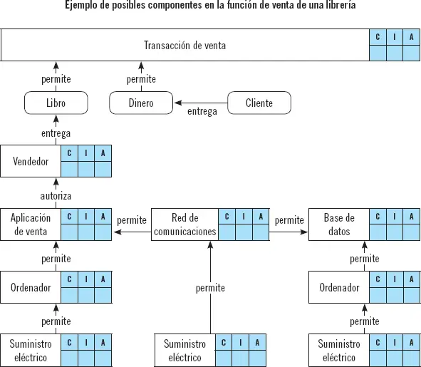 Cada elemento va añadiendo sus requisitos CIA según se asciende hasta el - фото 39