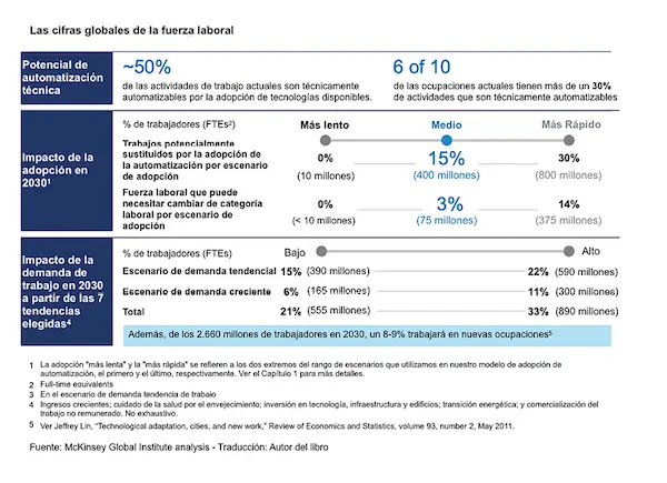 Figura 3 Cifras globales de fuerza de trabajo McKinsey Global Institute - фото 8