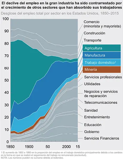 Figura 2 Evolución del desglose de trabajos por sectores en Estados Unidos - фото 7