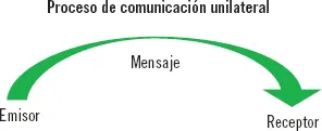 Se puede uno encontrar con dos tipos de feedback feedback positivocuando se - фото 3