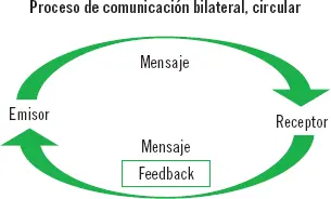 Se puede uno encontrar con dos tipos de feedback feedback positivocuando se - фото 4