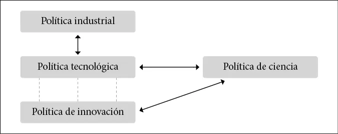Figura 1 Política tecnológica y políticas públicas de asociación directa - фото 7