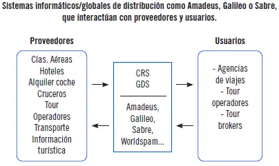 Los sistemas GDS proporcionan información de manera instantánea sobre los - фото 169