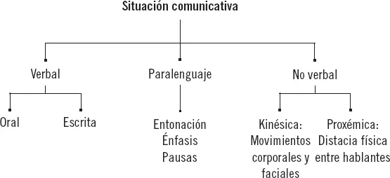 Su análisis es sencillo la situación comunicativava a ser diferente en cuanto - фото 23
