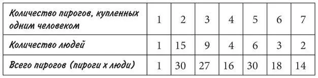 Чтобы узнать среднее количество пирогов приходящееся на одного человека нужно - фото 146