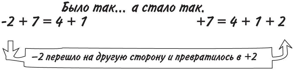 При переносе числа через знак равенства меняется его знак То есть меняется - фото 157