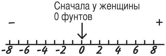 Когда женщина находит 5 фунтов она продвигается на 5 шагов в положительном - фото 21