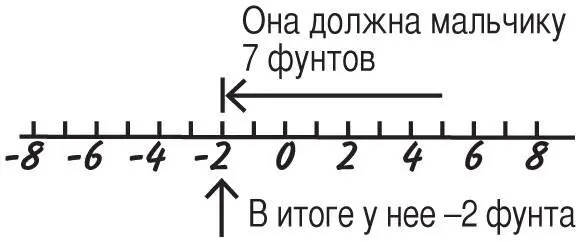 В случае больших чисел уже не столь очевидно сколько еще вы должны - фото 23