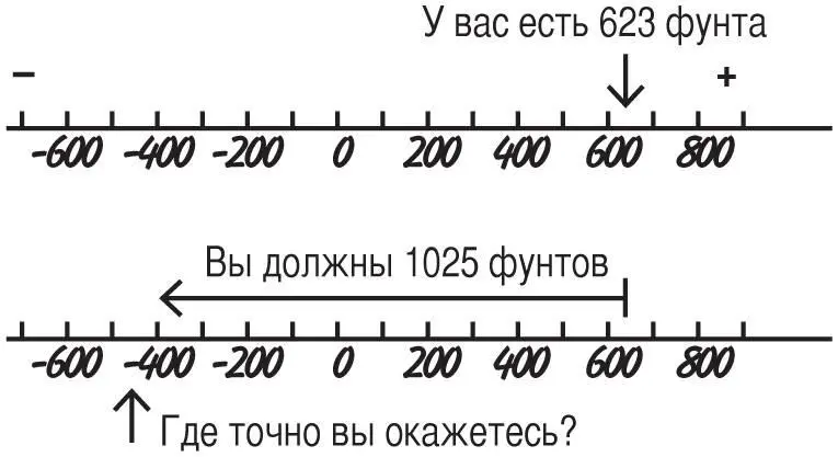 Для простоты разобьем вычитание на два шага Если отрицательное число больше - фото 24