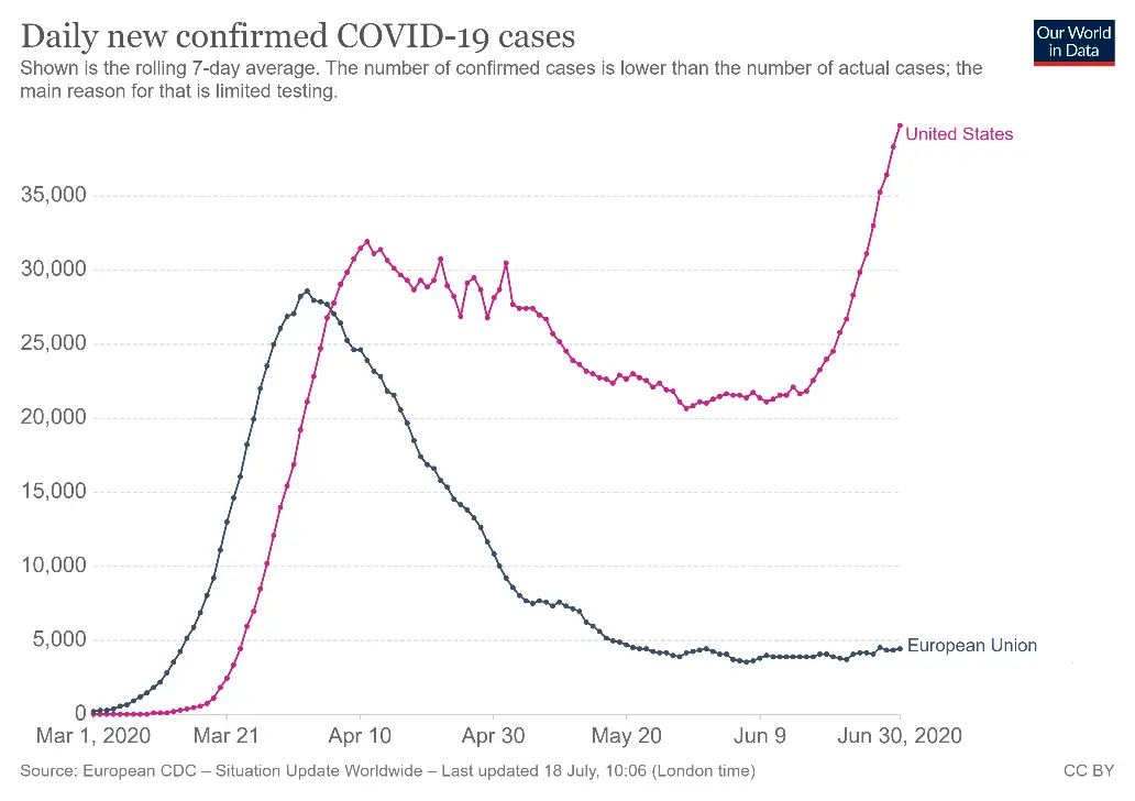Between the EU and the US the EU was first to be hit by Covid19 with - фото 4