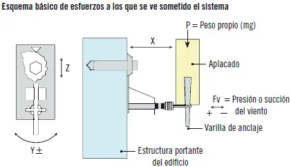 Recuerde Los anclajes siempre deben permitir el ajuste del aplacado en las - фото 22