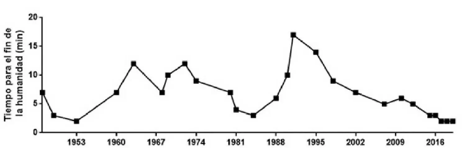 Fuente Doomsday Clock Bulletin of the Atomic Scientists 2019 Ahora un - фото 4