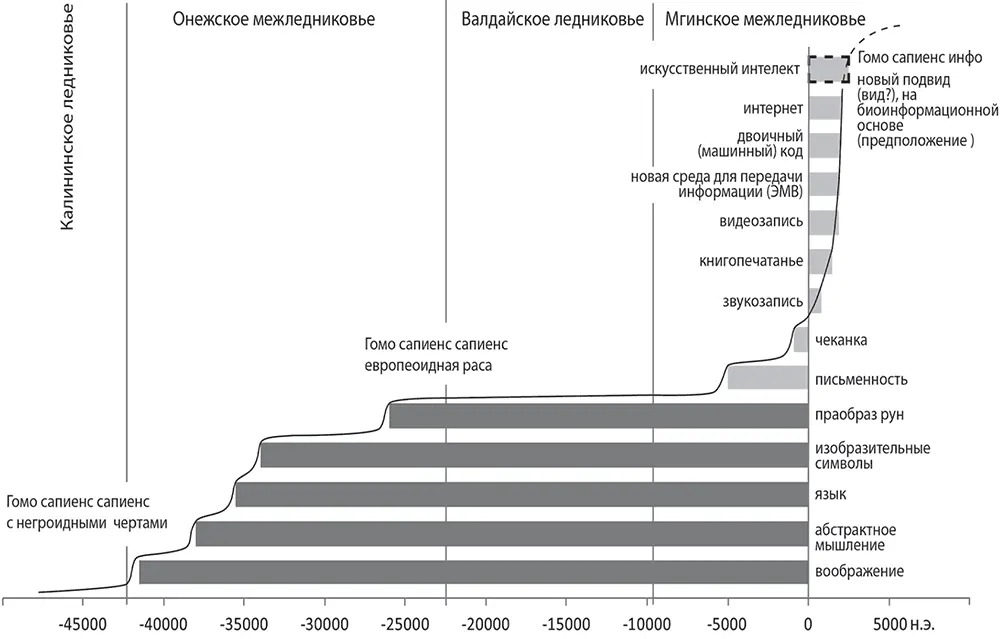 Рис 1 График эволюции и информационного поля европейской цивилизации Глава - фото 4