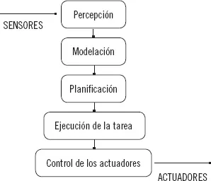 La configuración más o menos compleja de un sistema automático y la - фото 50