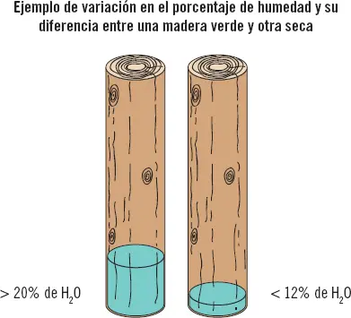 Actividades 7 Para el secado de la madera se usan tres tipos de secado - фото 152