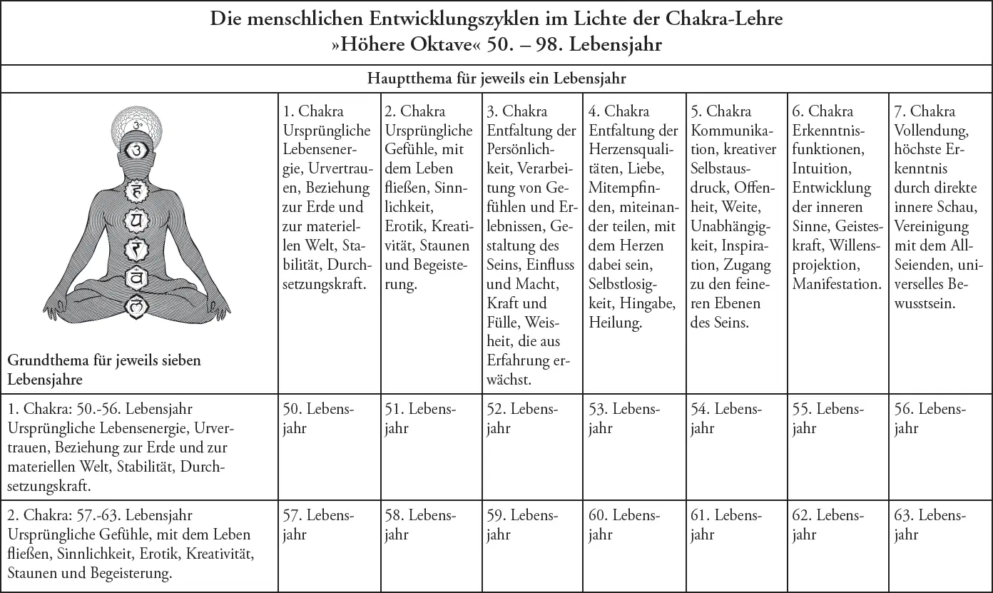 Die Entstehung von Blockaden in den Chakren Unserer eigentlichen Natur nach - фото 12