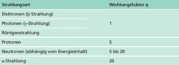 StrahlungsartWichtungsfaktor q Um die unterschiedliche biologische Wirksamkeit - фото 30