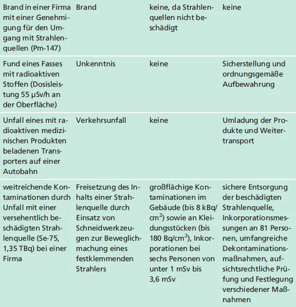 VorkommnisUrsacheRadiologische FolgenMaßnahmen Bemerkungen Bei der - фото 35