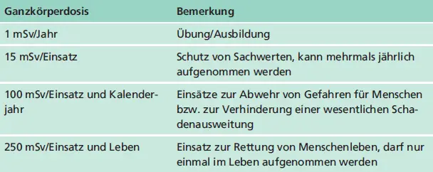 GanzkörperdosisBemerkung Eine Überschreitung der 250 mSv ist nur unter strengen - фото 48