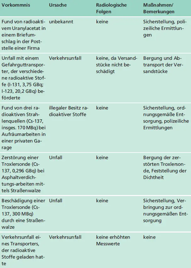 VorkommnisUrsacheRadiologische FolgenMaßnahmen Bemerkungen Bei der - фото 34