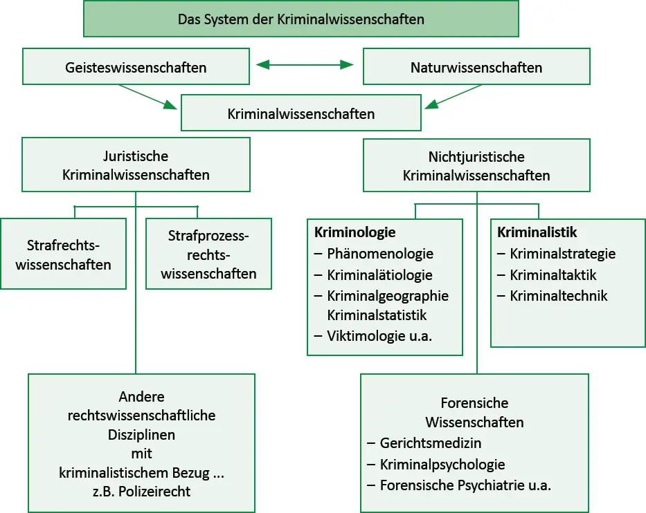 Quelle Lehr und Studienbrief KriminalistikKriminologie Band 1 Grundlagen - фото 2