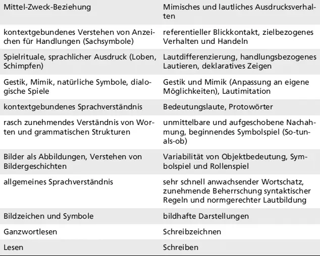 Entwicklung von Durch Beobachtung in Alltagssituationen ist es oft möglich - фото 4