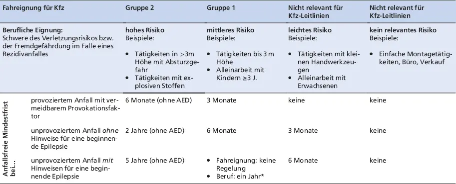 Fahreignung für KfzGruppe 2Gruppe 1Nicht relevant für KfzLeitlinienNicht - фото 21