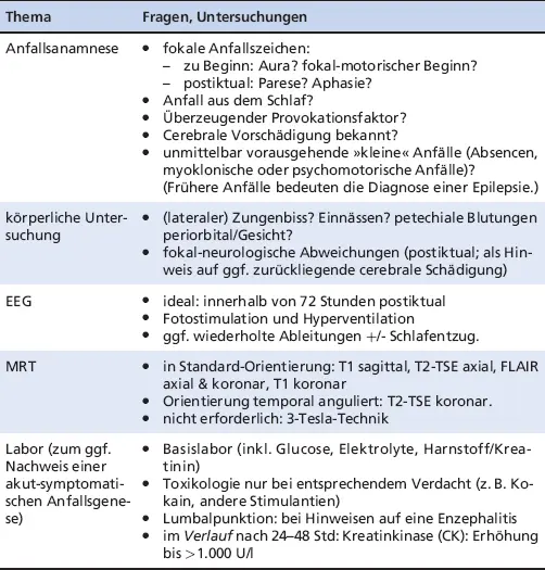 ThemaFragen Untersuchungen Oft kann bereits nach der Anfallsbeschreibung und - фото 6